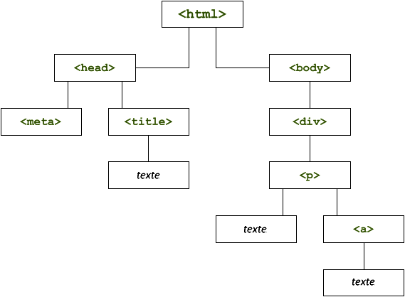 Schématisations de la structure HTML